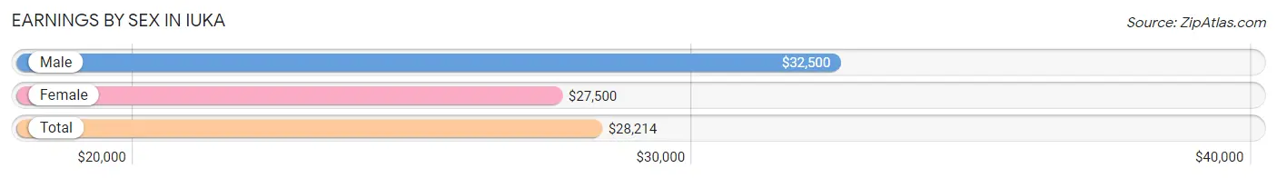 Earnings by Sex in Iuka