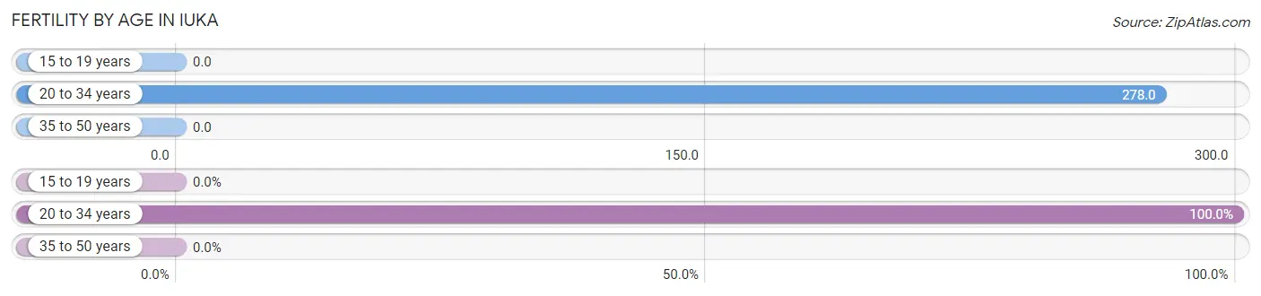 Female Fertility by Age in Iuka