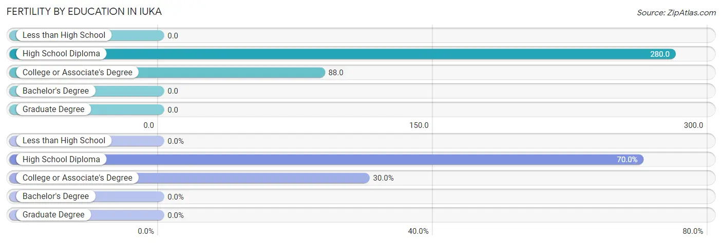 Female Fertility by Education Attainment in Iuka