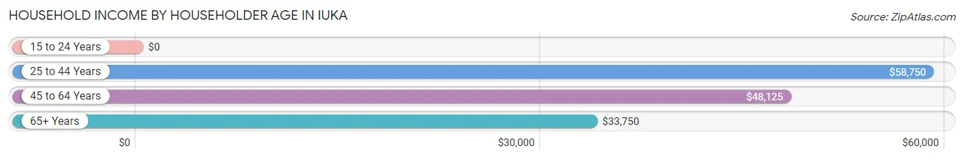 Household Income by Householder Age in Iuka