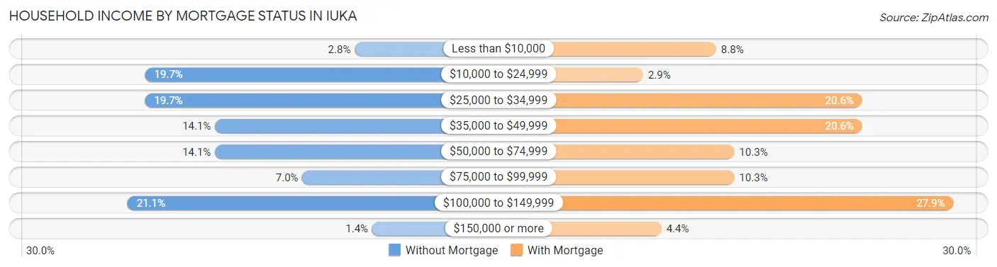 Household Income by Mortgage Status in Iuka