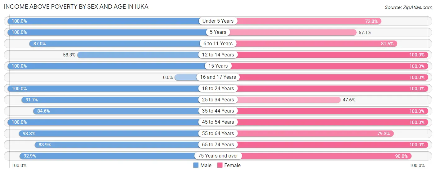 Income Above Poverty by Sex and Age in Iuka