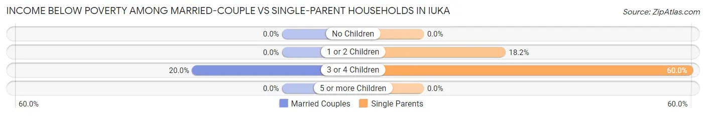 Income Below Poverty Among Married-Couple vs Single-Parent Households in Iuka