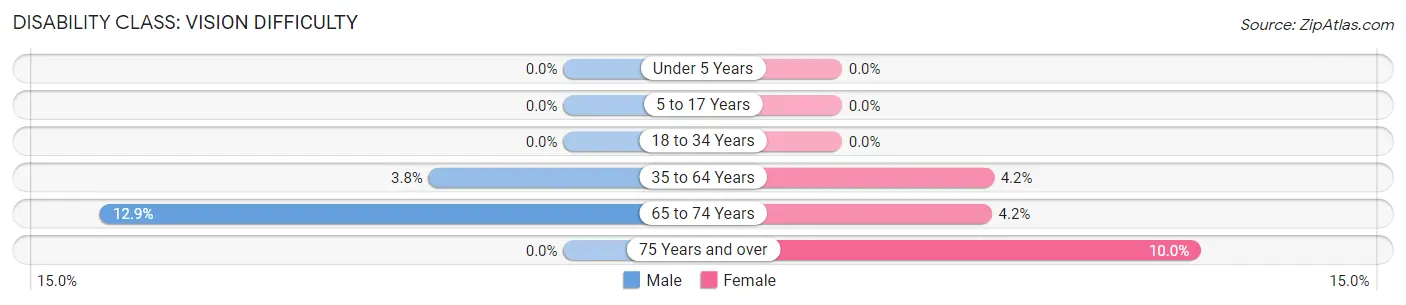 Disability in Iuka: <span>Vision Difficulty</span>