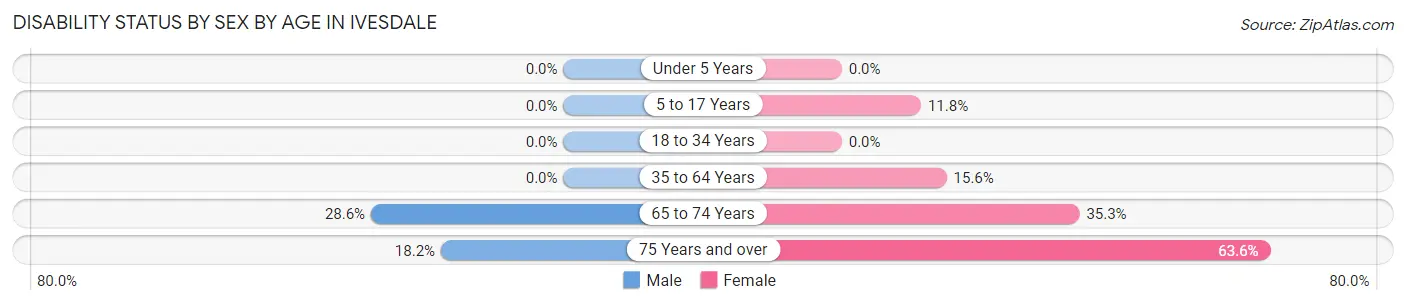 Disability Status by Sex by Age in Ivesdale