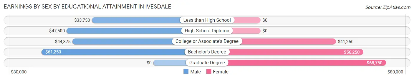 Earnings by Sex by Educational Attainment in Ivesdale