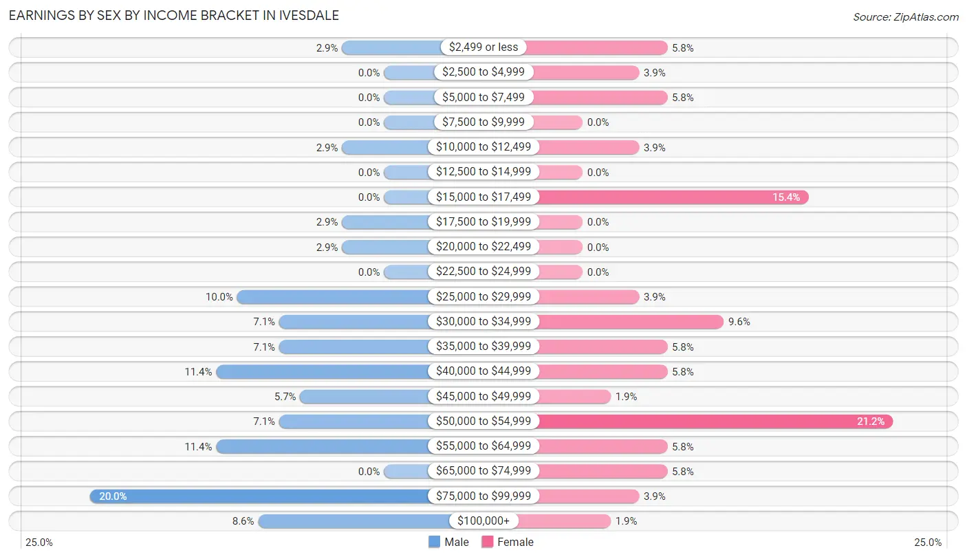 Earnings by Sex by Income Bracket in Ivesdale