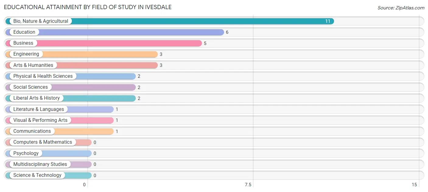 Educational Attainment by Field of Study in Ivesdale