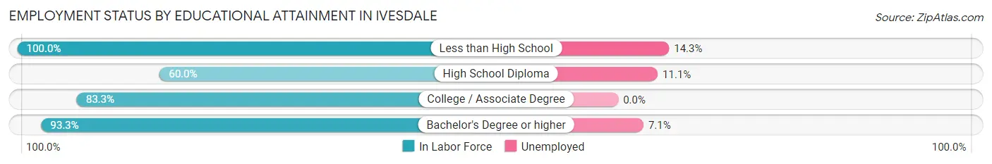 Employment Status by Educational Attainment in Ivesdale