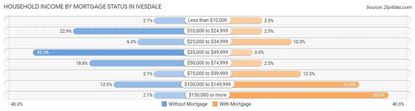 Household Income by Mortgage Status in Ivesdale