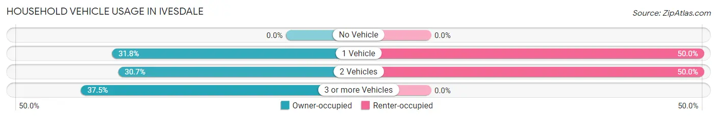 Household Vehicle Usage in Ivesdale