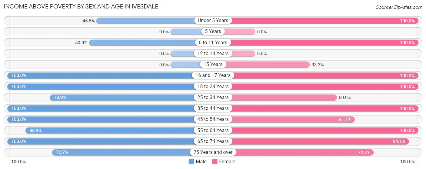 Income Above Poverty by Sex and Age in Ivesdale