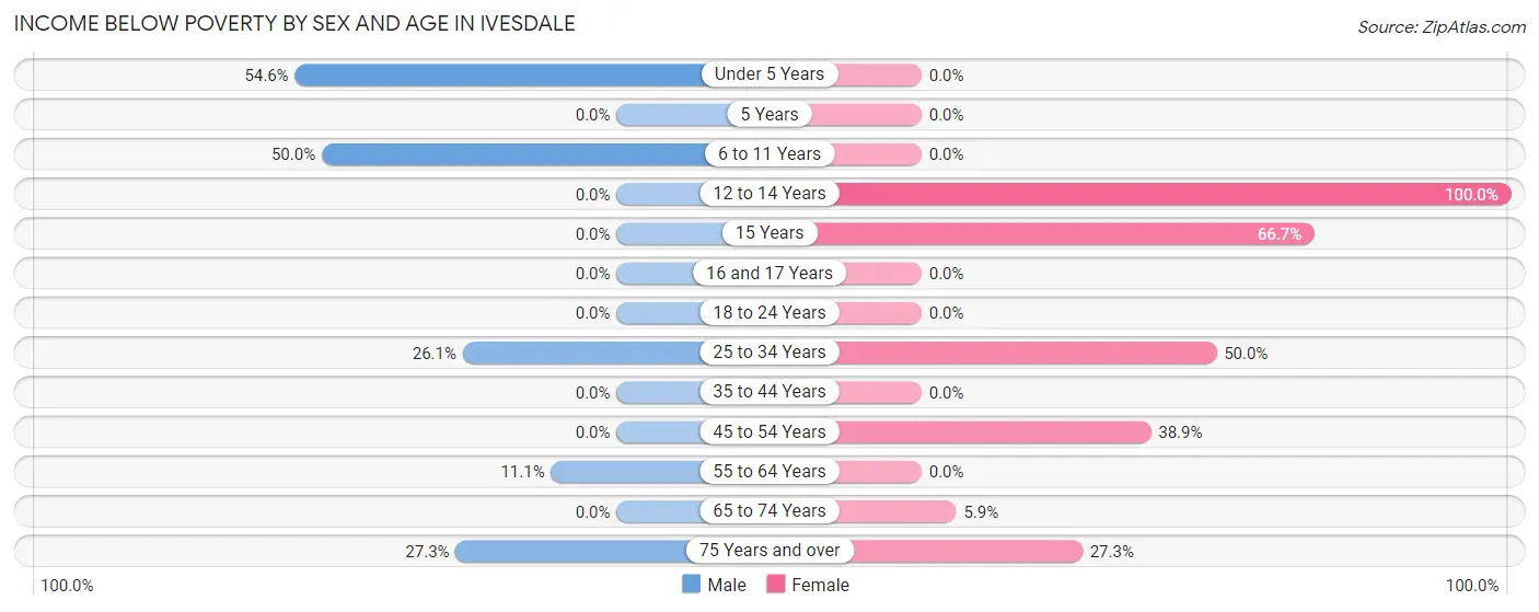Income Below Poverty by Sex and Age in Ivesdale