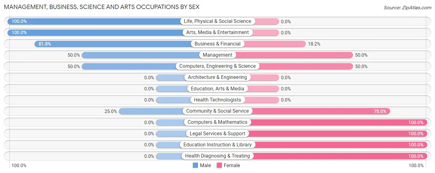 Management, Business, Science and Arts Occupations by Sex in Ivesdale