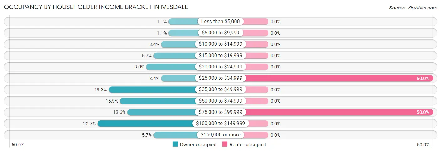 Occupancy by Householder Income Bracket in Ivesdale