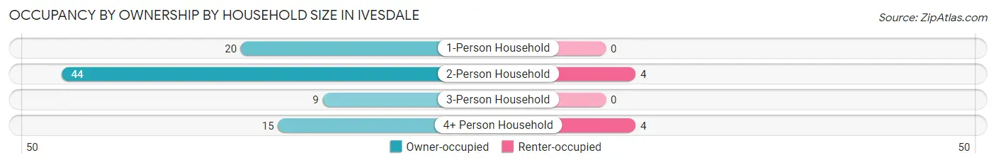 Occupancy by Ownership by Household Size in Ivesdale