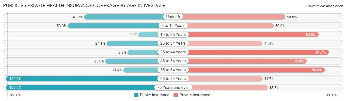 Public vs Private Health Insurance Coverage by Age in Ivesdale