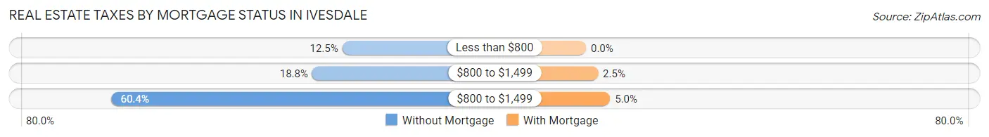 Real Estate Taxes by Mortgage Status in Ivesdale