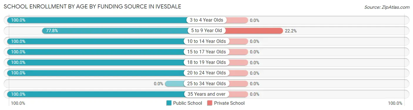 School Enrollment by Age by Funding Source in Ivesdale