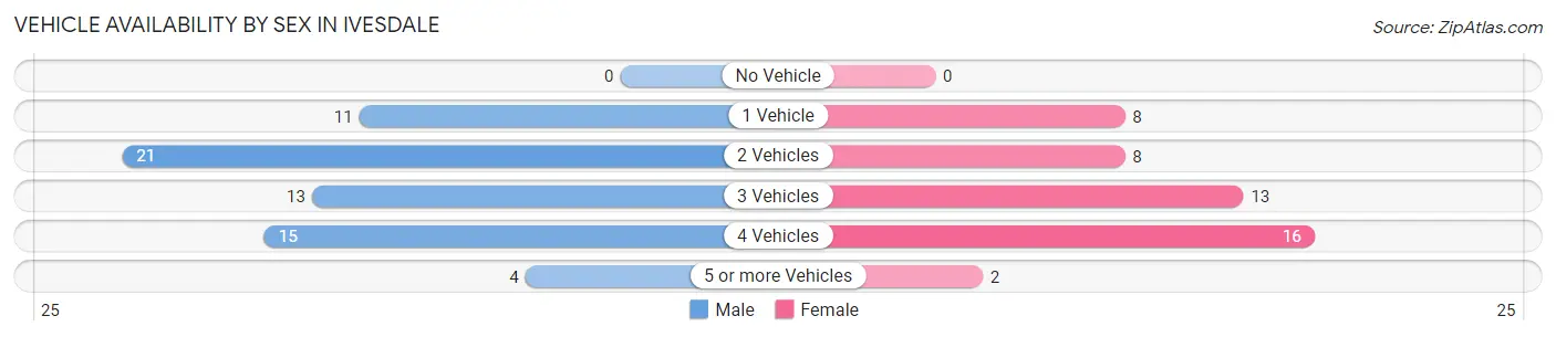Vehicle Availability by Sex in Ivesdale