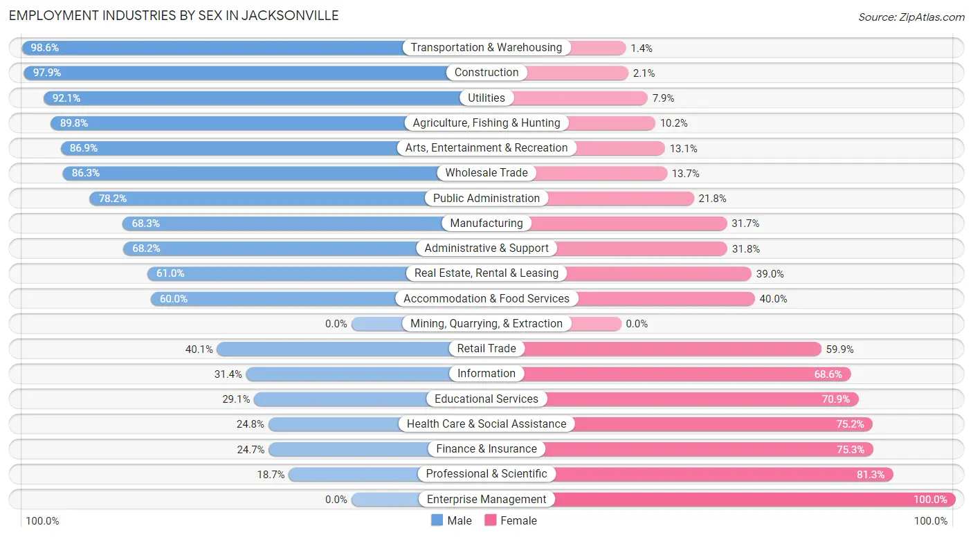 Employment Industries by Sex in Jacksonville