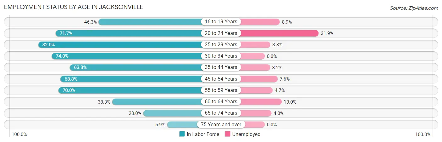 Employment Status by Age in Jacksonville
