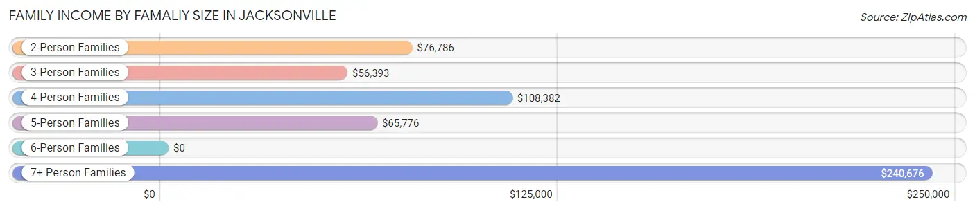 Family Income by Famaliy Size in Jacksonville