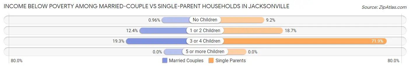 Income Below Poverty Among Married-Couple vs Single-Parent Households in Jacksonville