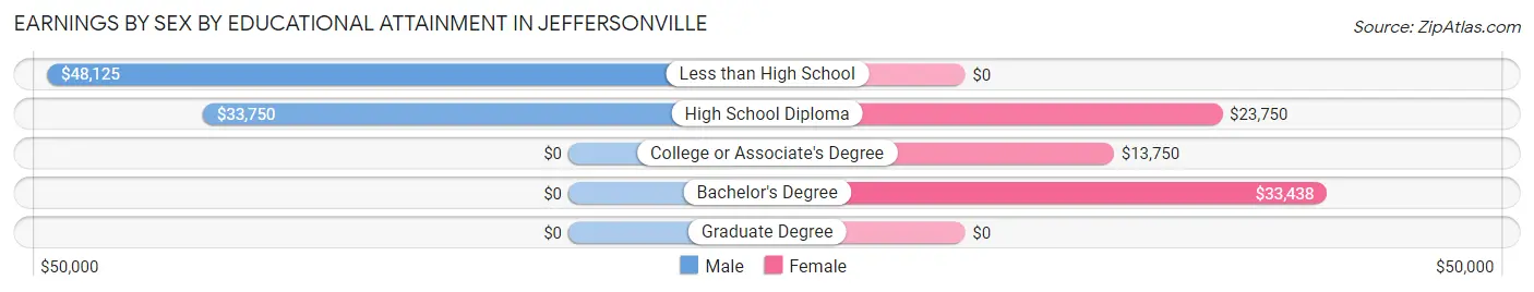 Earnings by Sex by Educational Attainment in Jeffersonville
