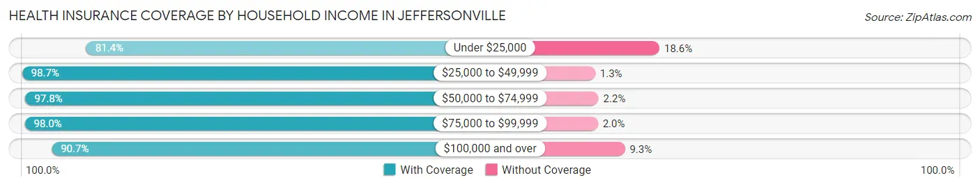 Health Insurance Coverage by Household Income in Jeffersonville