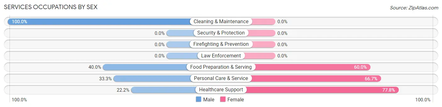 Services Occupations by Sex in Jeffersonville