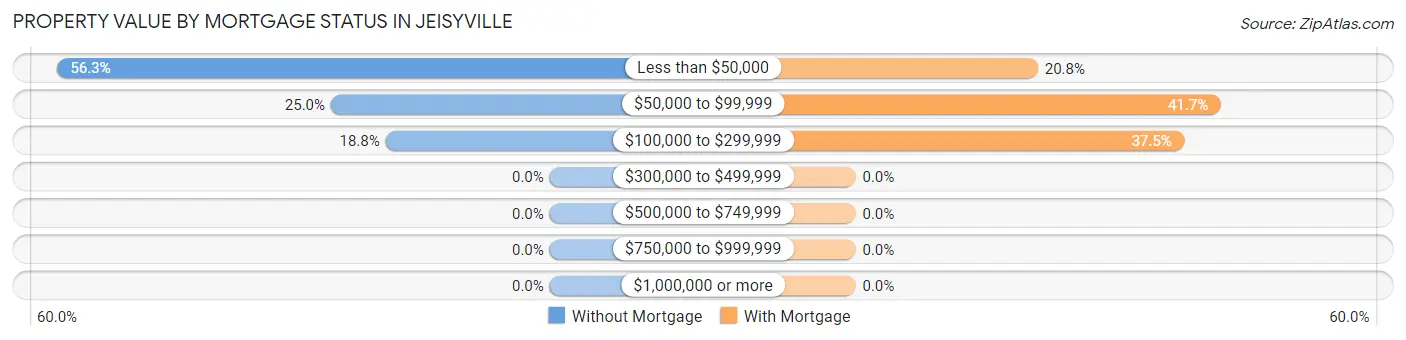 Property Value by Mortgage Status in Jeisyville