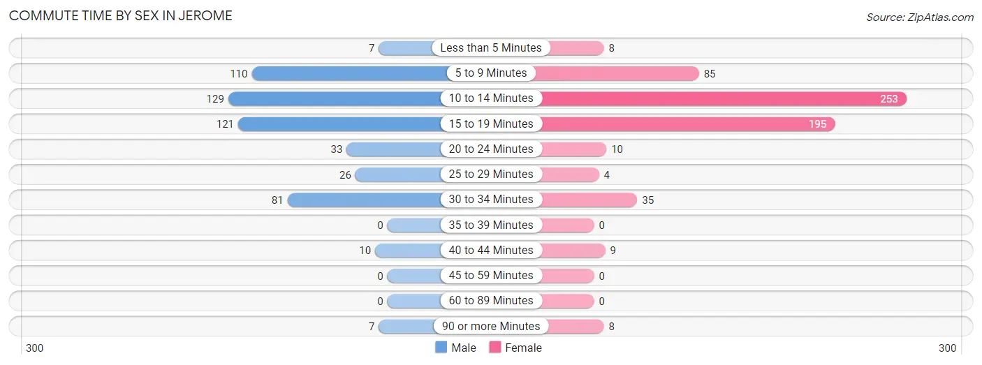 Commute Time by Sex in Jerome