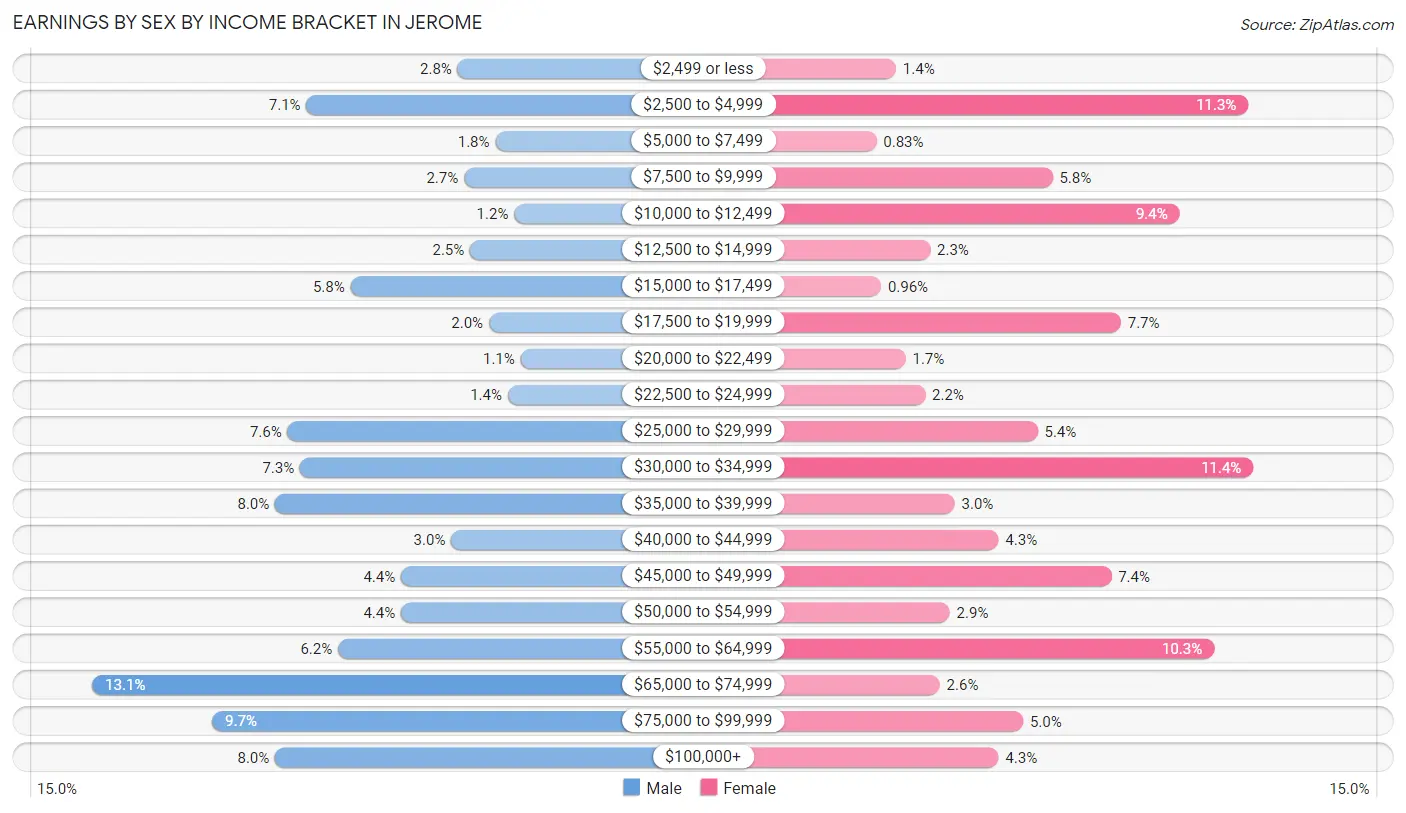 Earnings by Sex by Income Bracket in Jerome