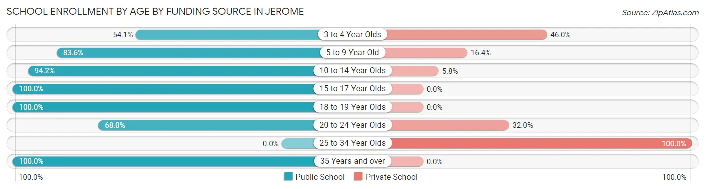 School Enrollment by Age by Funding Source in Jerome