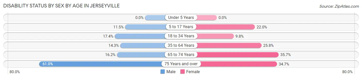 Disability Status by Sex by Age in Jerseyville