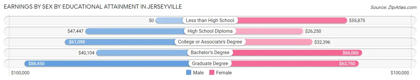 Earnings by Sex by Educational Attainment in Jerseyville