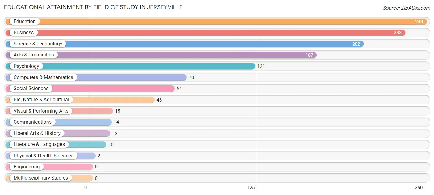 Educational Attainment by Field of Study in Jerseyville