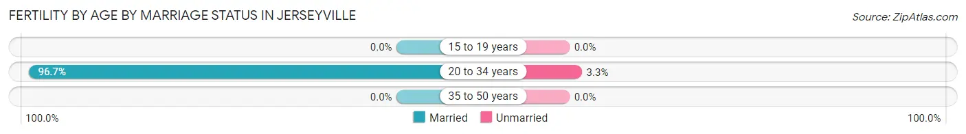 Female Fertility by Age by Marriage Status in Jerseyville
