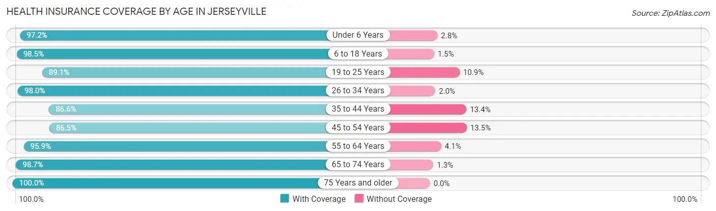 Health Insurance Coverage by Age in Jerseyville