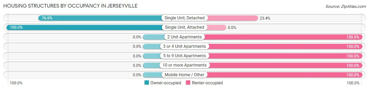 Housing Structures by Occupancy in Jerseyville