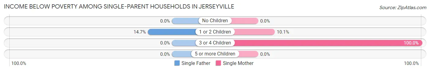 Income Below Poverty Among Single-Parent Households in Jerseyville