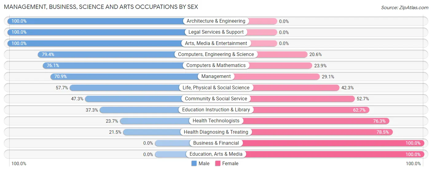 Management, Business, Science and Arts Occupations by Sex in Jerseyville