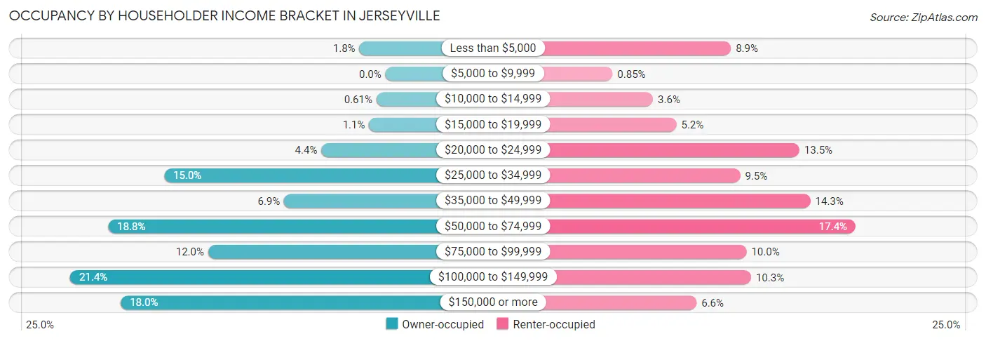 Occupancy by Householder Income Bracket in Jerseyville