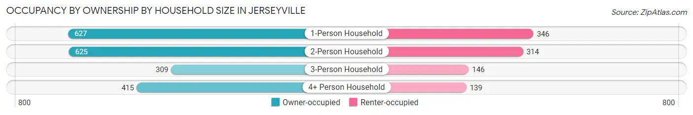 Occupancy by Ownership by Household Size in Jerseyville