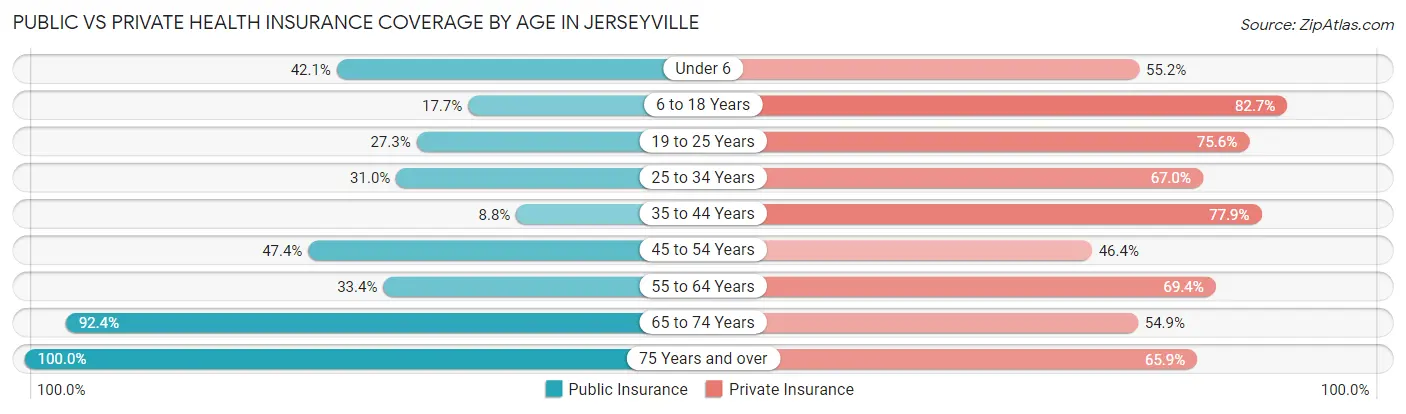 Public vs Private Health Insurance Coverage by Age in Jerseyville