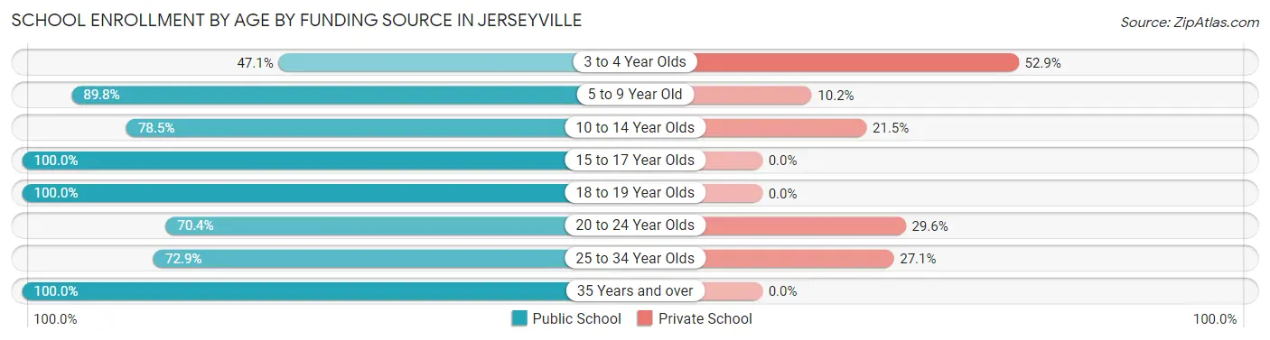 School Enrollment by Age by Funding Source in Jerseyville