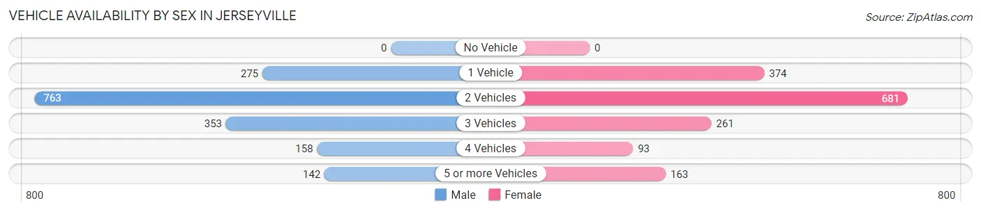 Vehicle Availability by Sex in Jerseyville