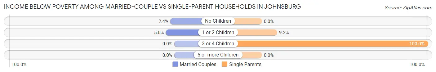 Income Below Poverty Among Married-Couple vs Single-Parent Households in Johnsburg