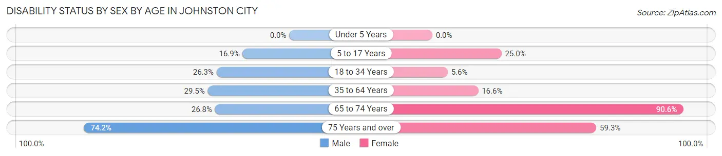 Disability Status by Sex by Age in Johnston City